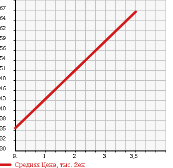 Аукционная статистика: График изменения цены HONDA Хонда  VAMOS Вамос  2005 650 HM1 M в зависимости от аукционных оценок