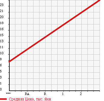 Аукционная статистика: График изменения цены HONDA Хонда  VAMOS Вамос  2003 650 HM2 4WD в зависимости от аукционных оценок