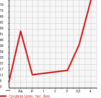 Аукционная статистика: График изменения цены HONDA Хонда  VAMOS Вамос  2001 660 HM1 в зависимости от аукционных оценок