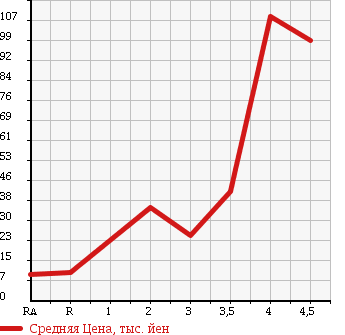 Аукционная статистика: График изменения цены HONDA Хонда  VAMOS Вамос  2002 660 HM1 в зависимости от аукционных оценок