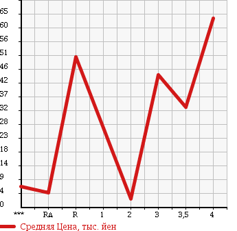 Аукционная статистика: График изменения цены HONDA Хонда  VAMOS Вамос  2003 660 HM1 в зависимости от аукционных оценок