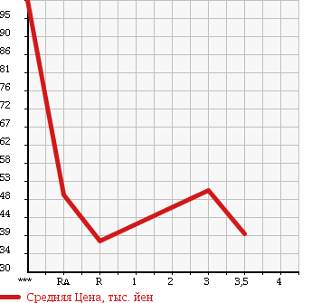 Аукционная статистика: График изменения цены HONDA Хонда  VAMOS Вамос  2004 660 HM1 в зависимости от аукционных оценок