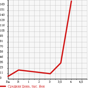 Аукционная статистика: График изменения цены HONDA Хонда  VAMOS Вамос  2005 660 HM1 в зависимости от аукционных оценок