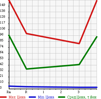 Аукционная статистика: График изменения цены HONDA Хонда  VAMOS Вамос  2006 660 HM1 в зависимости от аукционных оценок