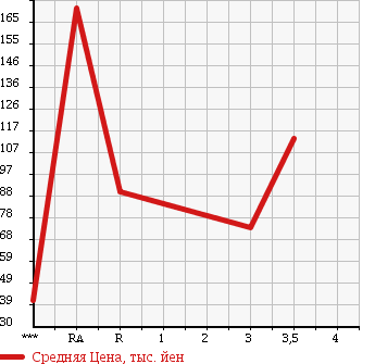 Аукционная статистика: График изменения цены HONDA Хонда  VAMOS Вамос  2007 660 HM1 в зависимости от аукционных оценок
