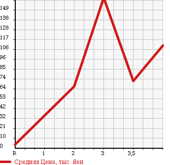 Аукционная статистика: График изменения цены HONDA Хонда  VAMOS Вамос  2008 660 HM1 в зависимости от аукционных оценок