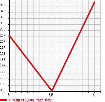 Аукционная статистика: График изменения цены HONDA Хонда  VAMOS Вамос  2009 660 HM1 в зависимости от аукционных оценок