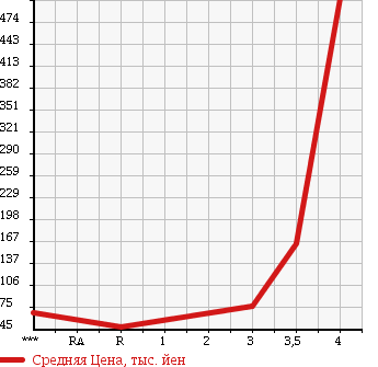 Аукционная статистика: График изменения цены HONDA Хонда  VAMOS Вамос  2010 660 HM1 в зависимости от аукционных оценок