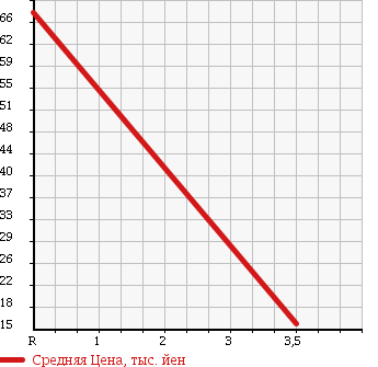 Аукционная статистика: График изменения цены HONDA Хонда  VAMOS Вамос  2001 660 HM1 DELUXE в зависимости от аукционных оценок