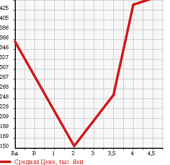 Аукционная статистика: График изменения цены HONDA Хонда  VAMOS Вамос  2012 660 HM1 G в зависимости от аукционных оценок