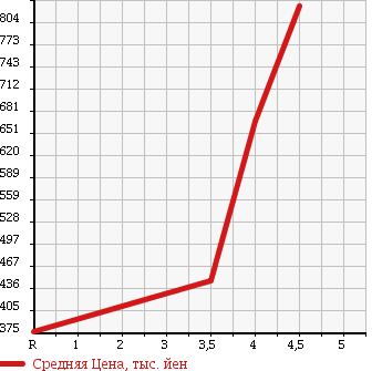 Аукционная статистика: График изменения цены HONDA Хонда  VAMOS Вамос  2014 660 HM1 G в зависимости от аукционных оценок