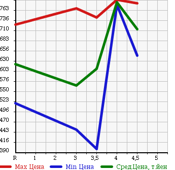 Аукционная статистика: График изменения цены HONDA Хонда  VAMOS Вамос  2015 660 HM1 G в зависимости от аукционных оценок