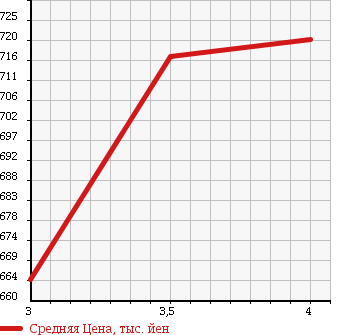 Аукционная статистика: График изменения цены HONDA Хонда  VAMOS Вамос  2016 660 HM1 G в зависимости от аукционных оценок
