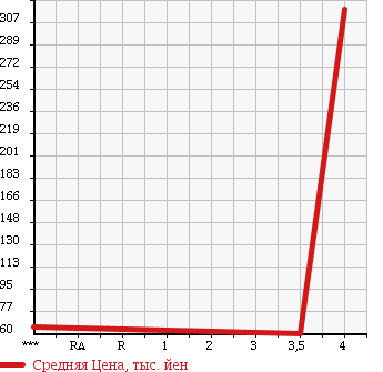 Аукционная статистика: График изменения цены HONDA Хонда  VAMOS Вамос  2007 660 HM1 L* LOWDOWN в зависимости от аукционных оценок
