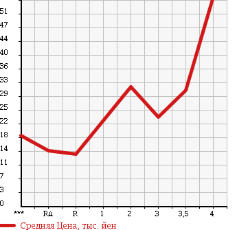 Аукционная статистика: График изменения цены HONDA Хонда  VAMOS Вамос  1999 660 HM1 L в зависимости от аукционных оценок