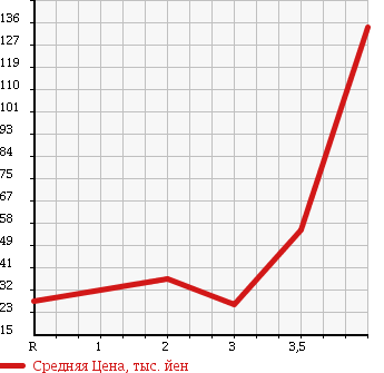 Аукционная статистика: График изменения цены HONDA Хонда  VAMOS Вамос  2000 660 HM1 L в зависимости от аукционных оценок