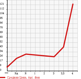 Аукционная статистика: График изменения цены HONDA Хонда  VAMOS Вамос  2001 660 HM1 L в зависимости от аукционных оценок