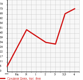 Аукционная статистика: График изменения цены HONDA Хонда  VAMOS Вамос  2003 660 HM1 L в зависимости от аукционных оценок