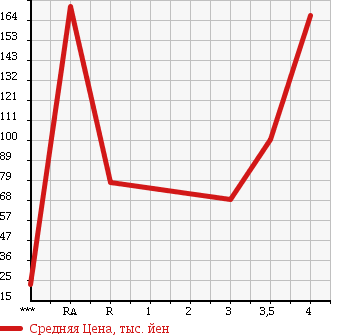 Аукционная статистика: График изменения цены HONDA Хонда  VAMOS Вамос  2004 660 HM1 L в зависимости от аукционных оценок