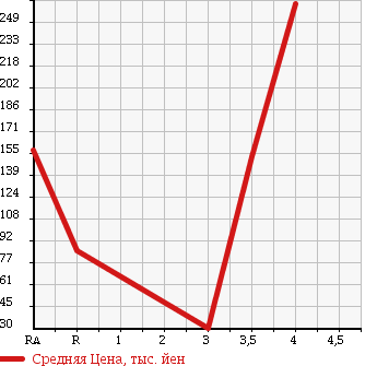 Аукционная статистика: График изменения цены HONDA Хонда  VAMOS Вамос  2007 660 HM1 L в зависимости от аукционных оценок
