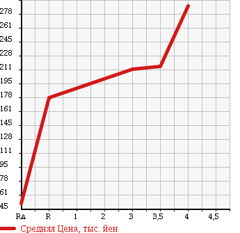 Аукционная статистика: График изменения цены HONDA Хонда  VAMOS Вамос  2008 660 HM1 L в зависимости от аукционных оценок
