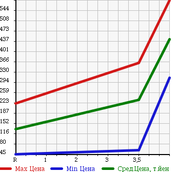 Аукционная статистика: График изменения цены HONDA Хонда  VAMOS Вамос  2009 660 HM1 L в зависимости от аукционных оценок