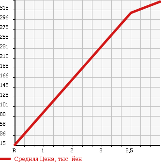 Аукционная статистика: График изменения цены HONDA Хонда  VAMOS Вамос  2010 660 HM1 L в зависимости от аукционных оценок