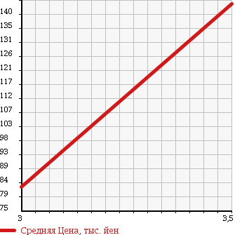 Аукционная статистика: График изменения цены HONDA Хонда  VAMOS Вамос  2006 660 HM1 L LOWDOWN в зависимости от аукционных оценок