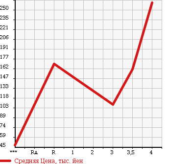 Аукционная статистика: График изменения цены HONDA Хонда  VAMOS Вамос  2007 660 HM1 L LOWDOWN в зависимости от аукционных оценок