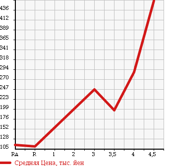 Аукционная статистика: График изменения цены HONDA Хонда  VAMOS Вамос  2008 660 HM1 L LOWDOWN в зависимости от аукционных оценок