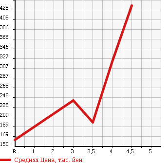 Аукционная статистика: График изменения цены HONDA Хонда  VAMOS Вамос  2009 660 HM1 L LOWDOWN в зависимости от аукционных оценок