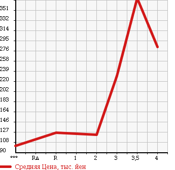 Аукционная статистика: График изменения цены HONDA Хонда  VAMOS Вамос  2010 660 HM1 L LOWDOWN в зависимости от аукционных оценок