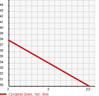 Аукционная статистика: График изменения цены HONDA Хонда  VAMOS Вамос  2003 660 HM1 L S PACKAGE в зависимости от аукционных оценок