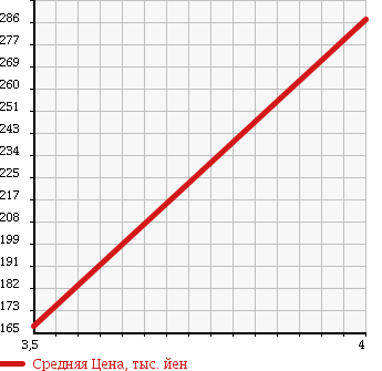 Аукционная статистика: График изменения цены HONDA Хонда  VAMOS Вамос  2005 660 HM1 L S PACKAGE в зависимости от аукционных оценок