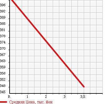 Аукционная статистика: График изменения цены HONDA Хонда  VAMOS Вамос  2012 660 HM1 L STYLISH PACKAGE в зависимости от аукционных оценок