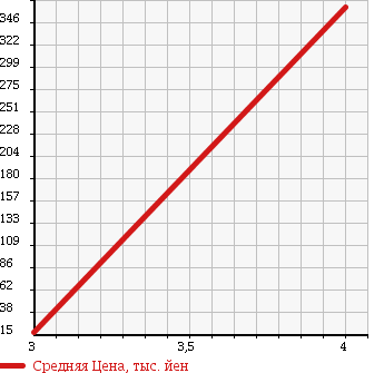 Аукционная статистика: График изменения цены HONDA Хонда  VAMOS Вамос  2006 660 HM1 L TB в зависимости от аукционных оценок