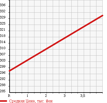 Аукционная статистика: График изменения цены HONDA Хонда  VAMOS Вамос  2007 660 HM1 L TB LOWDOWN в зависимости от аукционных оценок