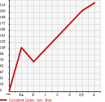 Аукционная статистика: График изменения цены HONDA Хонда  VAMOS Вамос  2006 660 HM1 L TURBO в зависимости от аукционных оценок