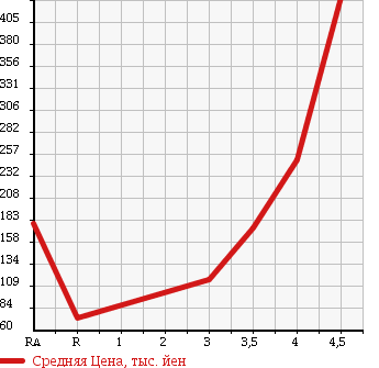 Аукционная статистика: График изменения цены HONDA Хонда  VAMOS Вамос  2007 660 HM1 L TURBO в зависимости от аукционных оценок