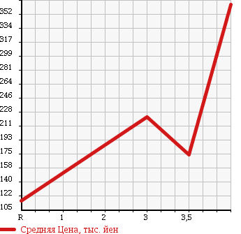 Аукционная статистика: График изменения цены HONDA Хонда  VAMOS Вамос  2008 660 HM1 L TURBO в зависимости от аукционных оценок