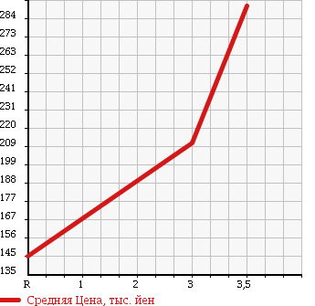 Аукционная статистика: График изменения цены HONDA Хонда  VAMOS Вамос  2009 660 HM1 L TURBO в зависимости от аукционных оценок