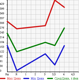 Аукционная статистика: График изменения цены HONDA Хонда  VAMOS Вамос  2007 660 HM1 L TURBO LOWDOWN в зависимости от аукционных оценок