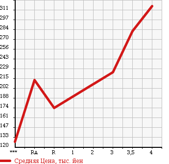 Аукционная статистика: График изменения цены HONDA Хонда  VAMOS Вамос  2008 660 HM1 L TURBO LOWDOWN в зависимости от аукционных оценок