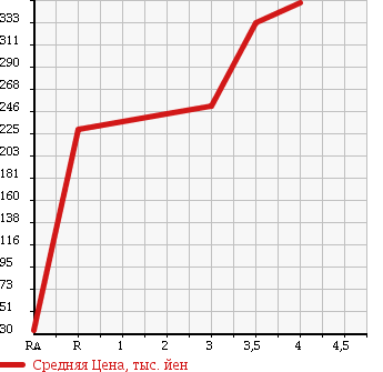 Аукционная статистика: График изменения цены HONDA Хонда  VAMOS Вамос  2009 660 HM1 L TURBO LOWDOWN в зависимости от аукционных оценок