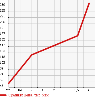 Аукционная статистика: График изменения цены HONDA Хонда  VAMOS Вамос  2011 660 HM1 M* STYLISH PACKAGE в зависимости от аукционных оценок