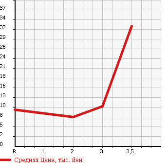 Аукционная статистика: График изменения цены HONDA Хонда  VAMOS Вамос  1999 660 HM1 M в зависимости от аукционных оценок
