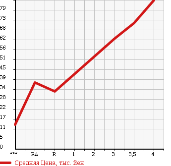 Аукционная статистика: График изменения цены HONDA Хонда  VAMOS Вамос  2002 660 HM1 M в зависимости от аукционных оценок