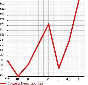 Аукционная статистика: График изменения цены HONDA Хонда  VAMOS Вамос  2004 660 HM1 M в зависимости от аукционных оценок