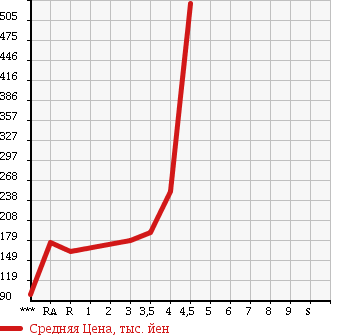 Аукционная статистика: График изменения цены HONDA Хонда  VAMOS Вамос  2010 660 HM1 M в зависимости от аукционных оценок
