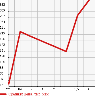 Аукционная статистика: График изменения цены HONDA Хонда  VAMOS Вамос  2011 660 HM1 M в зависимости от аукционных оценок
